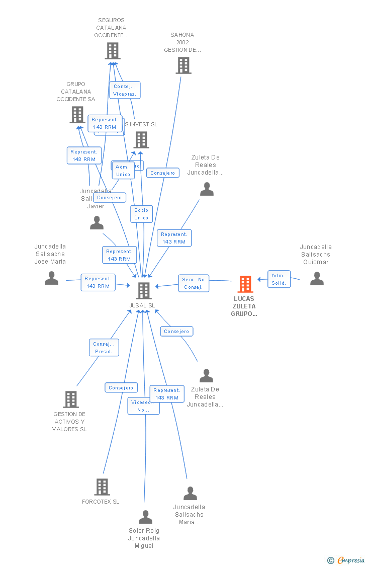 Vinculaciones societarias de LUCAS ZULETA GRUPO INVERSOR SL