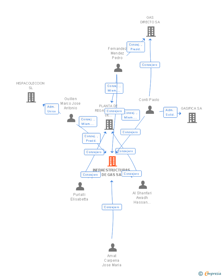 Vinculaciones societarias de INFRAESTRUCTURAS DE GAS SA