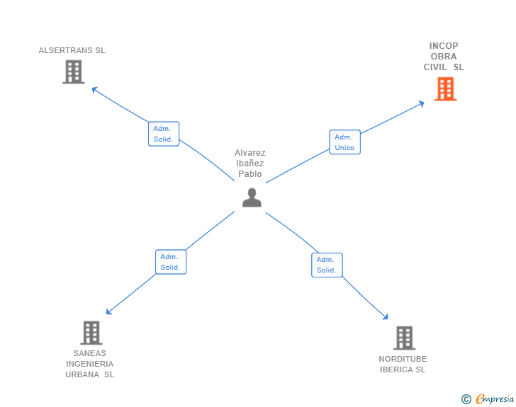 Vinculaciones societarias de INCOP OBRA CIVIL SL