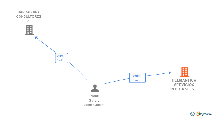 Vinculaciones societarias de HELMANTICA SERVICIOS INTEGRALES SL