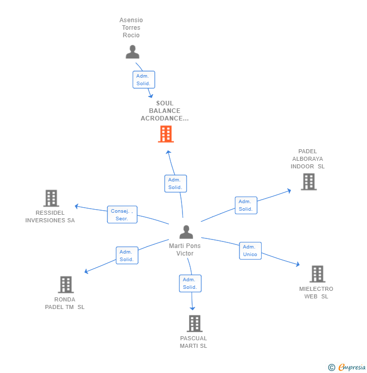 Vinculaciones societarias de SOUL BALANCE ACRODANCE SL