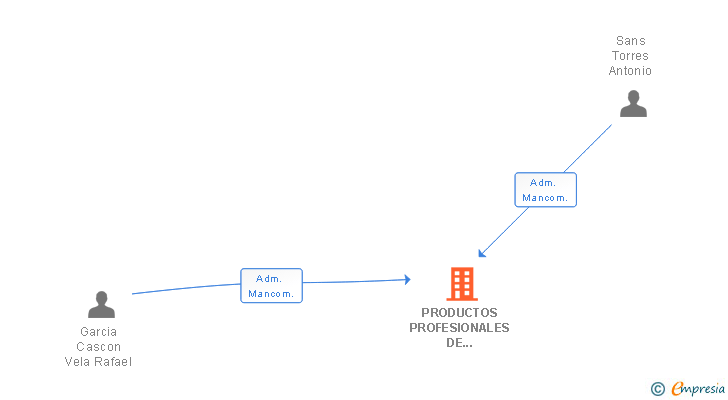Vinculaciones societarias de PRODUCTOS PROFESIONALES DE TELECOMUNICACIONES SA