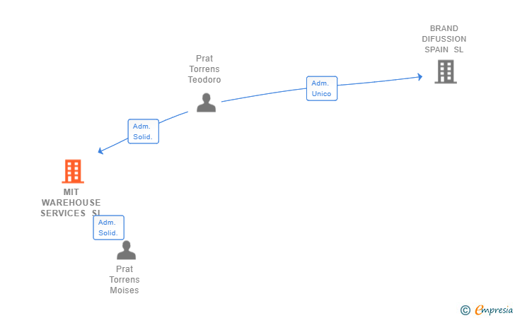 Vinculaciones societarias de MIT WAREHOUSE SERVICES SL