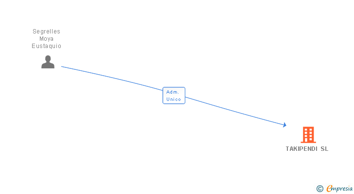 Vinculaciones societarias de TAKIPENDI SL