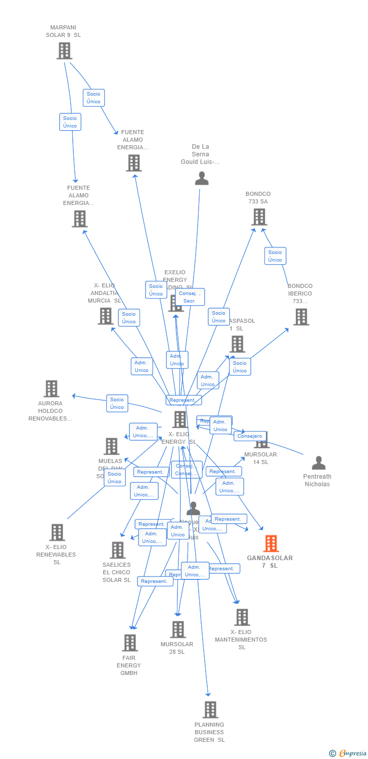 Vinculaciones societarias de GANDASOLAR 7 SL