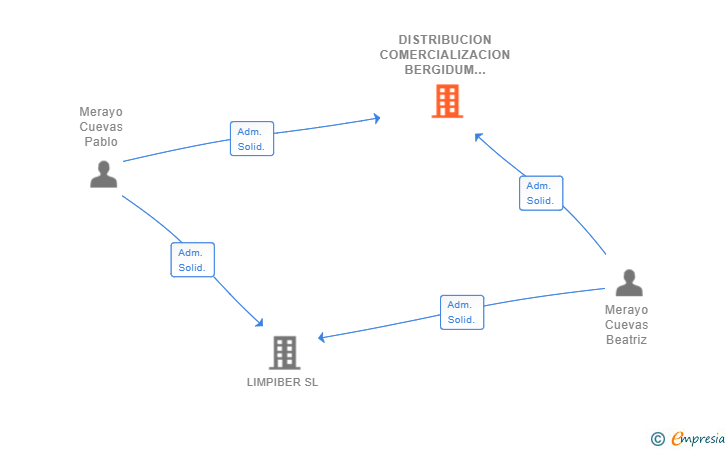 Vinculaciones societarias de DISTRIBUCION COMERCIALIZACION BERGIDUM SL