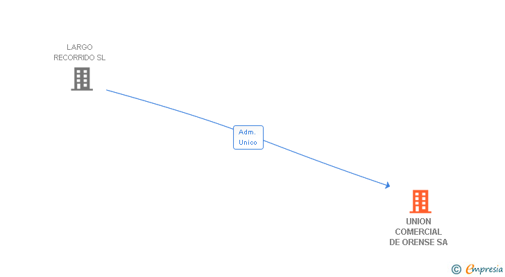 Vinculaciones societarias de UNION COMERCIAL DE ORENSE SA