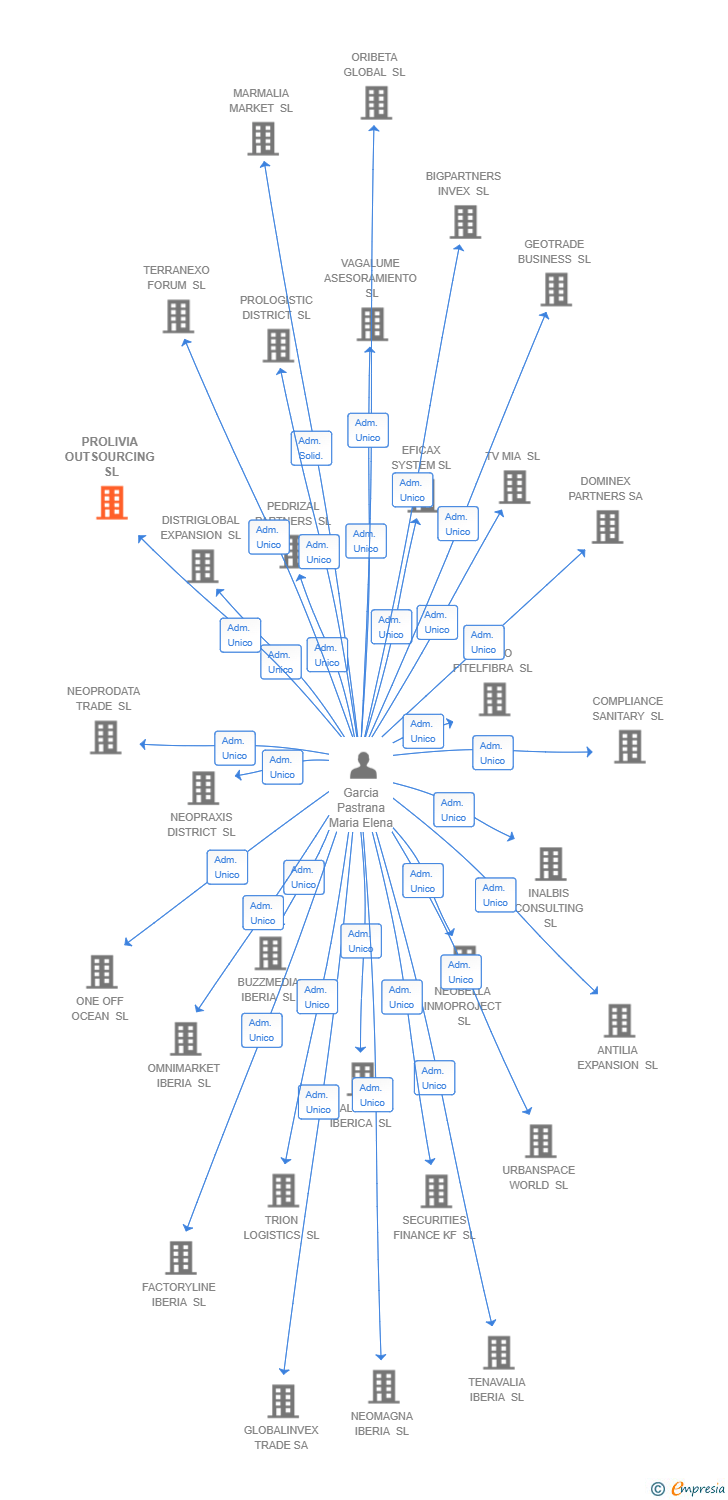 Vinculaciones societarias de PROLIVIA OUTSOURCING SL