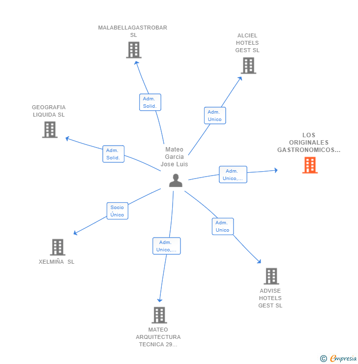 Vinculaciones societarias de LOS ORIGINALES GASTRONOMICOS SL