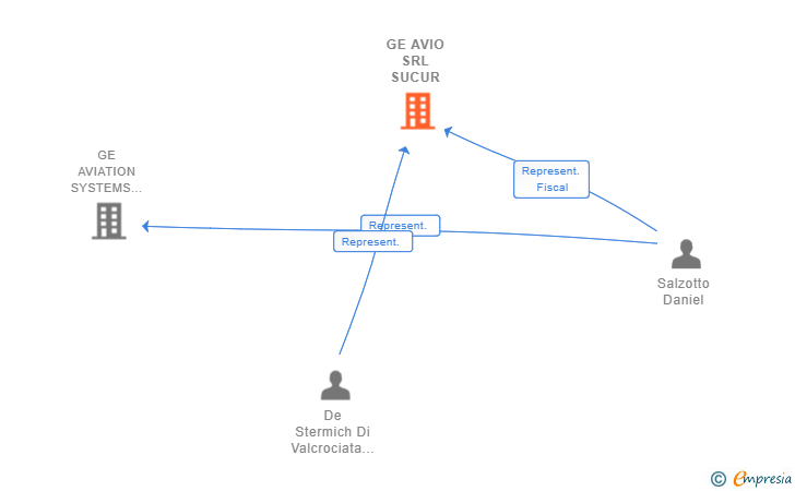 Vinculaciones societarias de GE AVIO SRL SUCUR