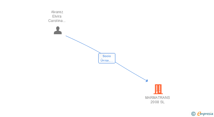Vinculaciones societarias de MARMATRANS 2008 SL
