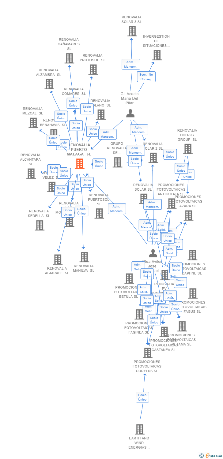 Vinculaciones societarias de RENOVALIA PUERTO MALAGA SL