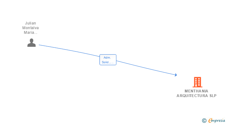Vinculaciones societarias de MENTHANIA ARQUITECTURA SLP