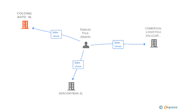 Vinculaciones societarias de COLOSAL AUTO SL