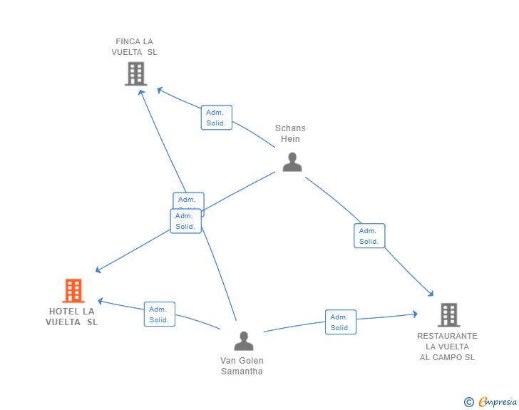Vinculaciones societarias de HOTEL LA VUELTA SL