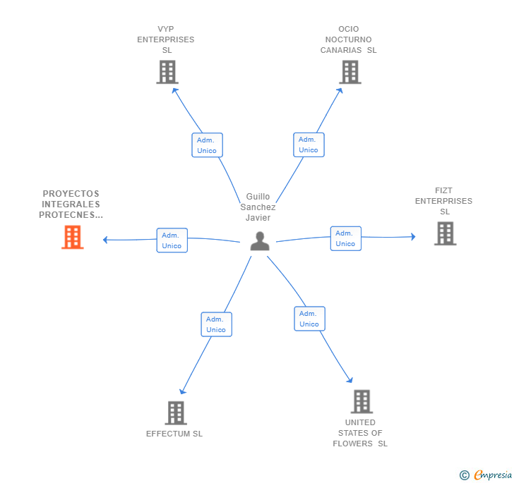 Vinculaciones societarias de PROYECTOS INTEGRALES PROTECNES SL
