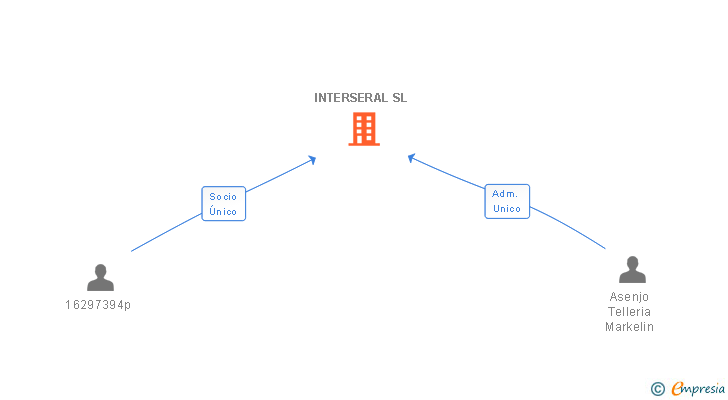 Vinculaciones societarias de INTERSERAL SL