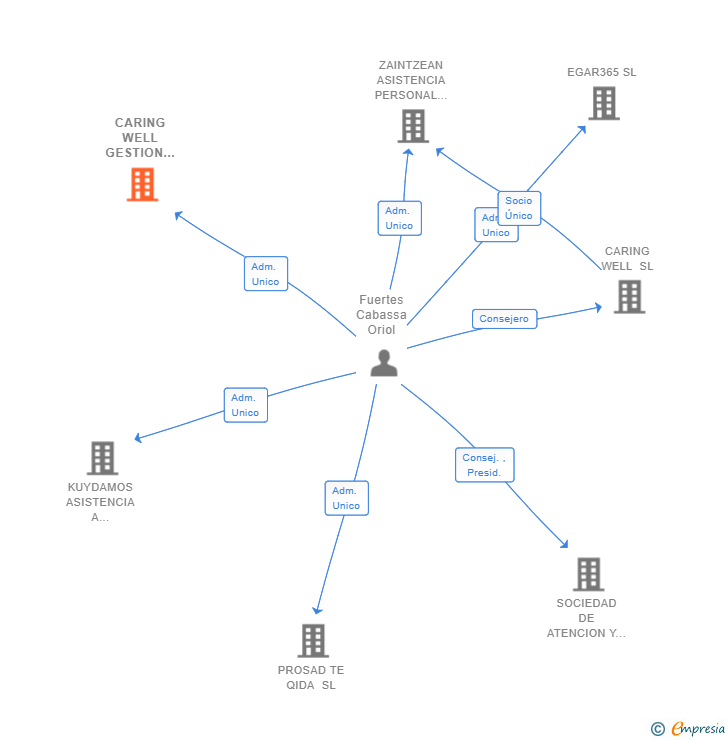 Vinculaciones societarias de CARING WELL GESTION DIRECTA SL