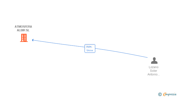 Vinculaciones societarias de ATMOSFERA ALBIR SL