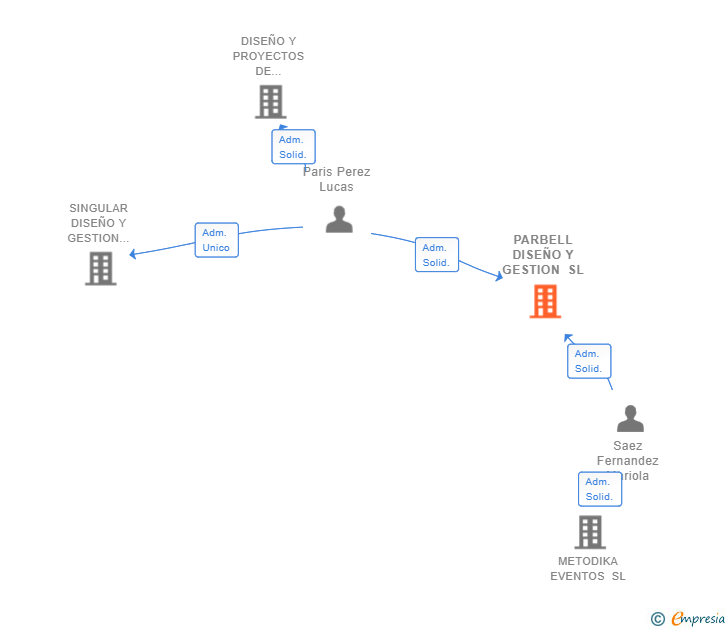 Vinculaciones societarias de PARBELL DISEÑO Y GESTION SL