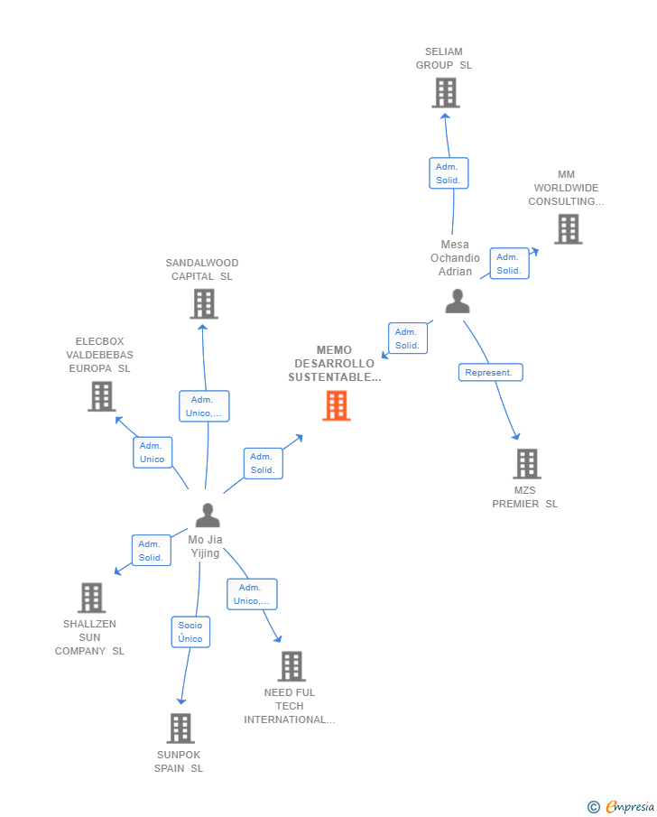 Vinculaciones societarias de MEMO DESARROLLO SUSTENTABLE SL