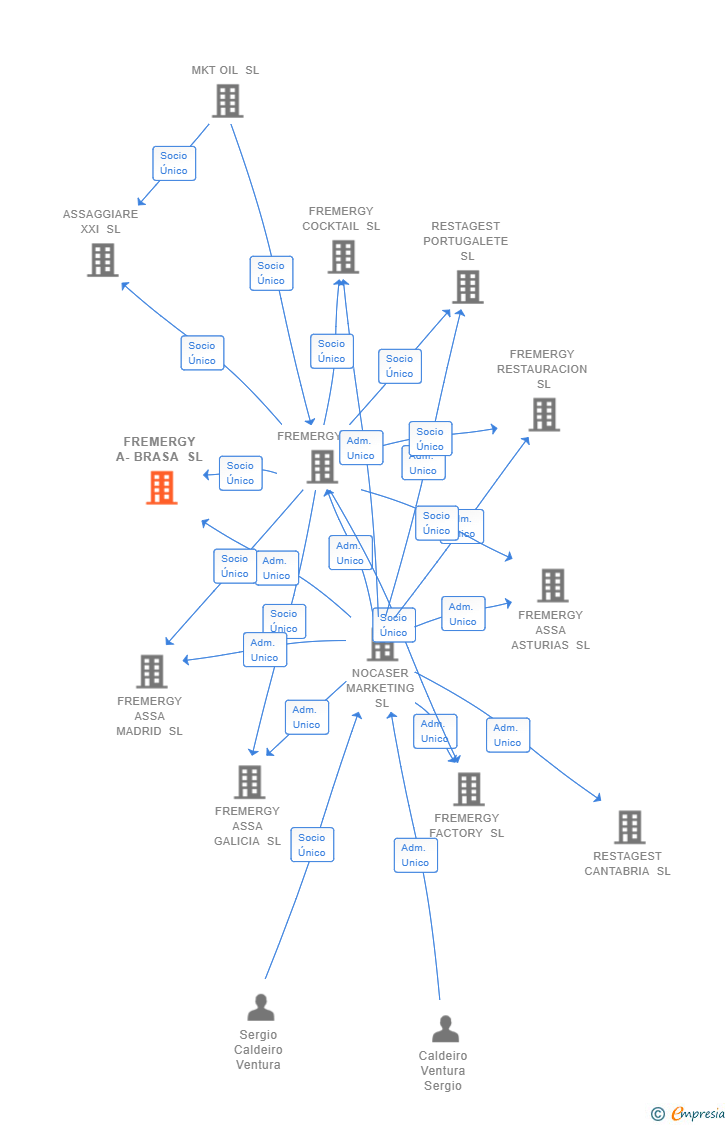 Vinculaciones societarias de FREMERGY A-BRASA SL