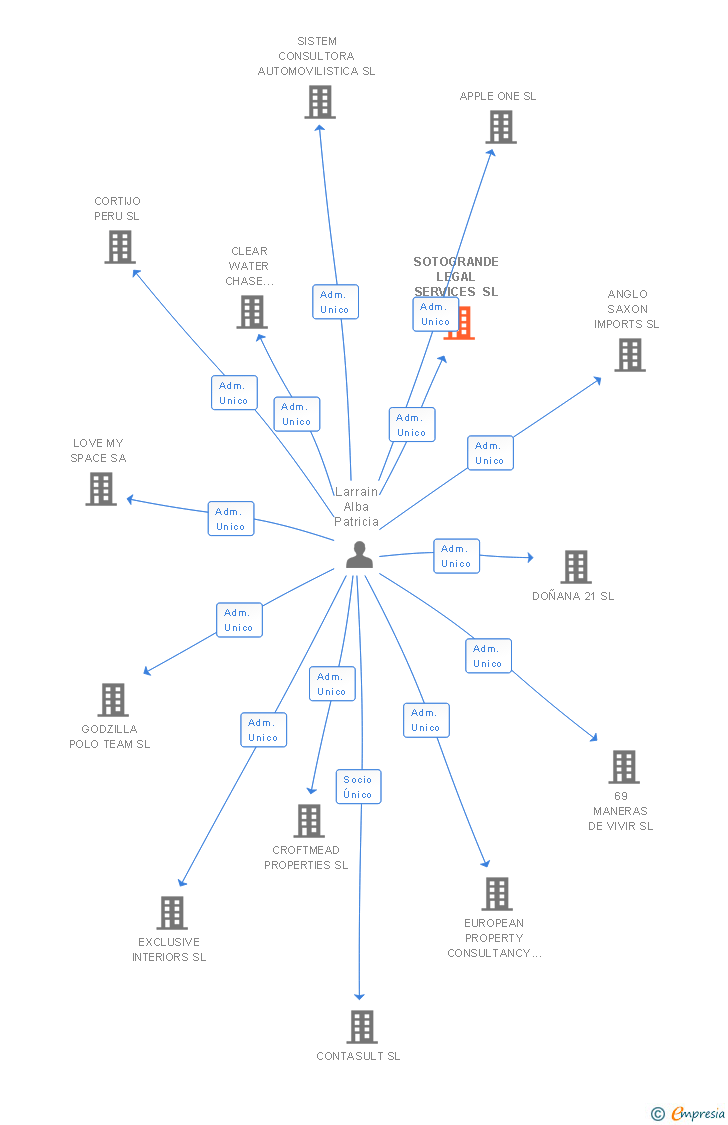 Vinculaciones societarias de SOTOGRANDE LEGAL SERVICES SL