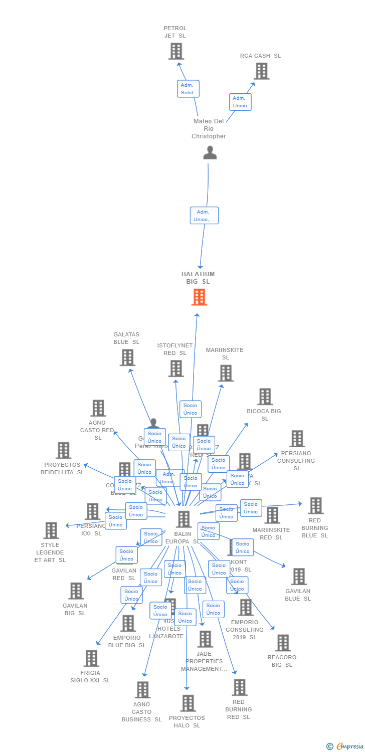 Vinculaciones societarias de BALATIUM BIG SL