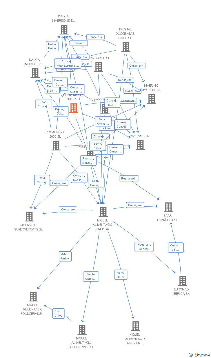 Vinculaciones societarias de CLOS MONT 2002 SL