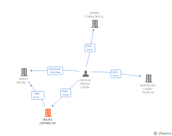 Vinculaciones societarias de VIAJES ZAPPING SA