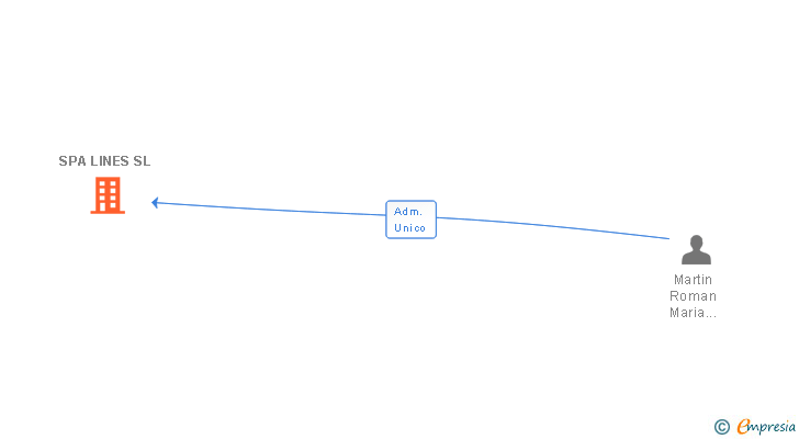 Vinculaciones societarias de SPA LINES SL
