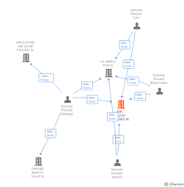 Vinculaciones societarias de SUC. ALEJO SANCHEZ SL