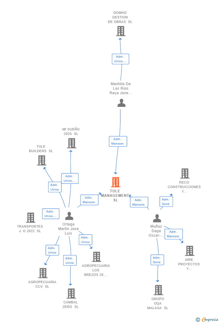 Vinculaciones societarias de TULE MANAGEMENT SL