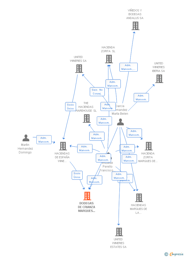 Vinculaciones societarias de UNITED WINERIES RIOJA SA