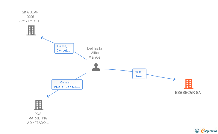 Vinculaciones societarias de ESABECAR SA