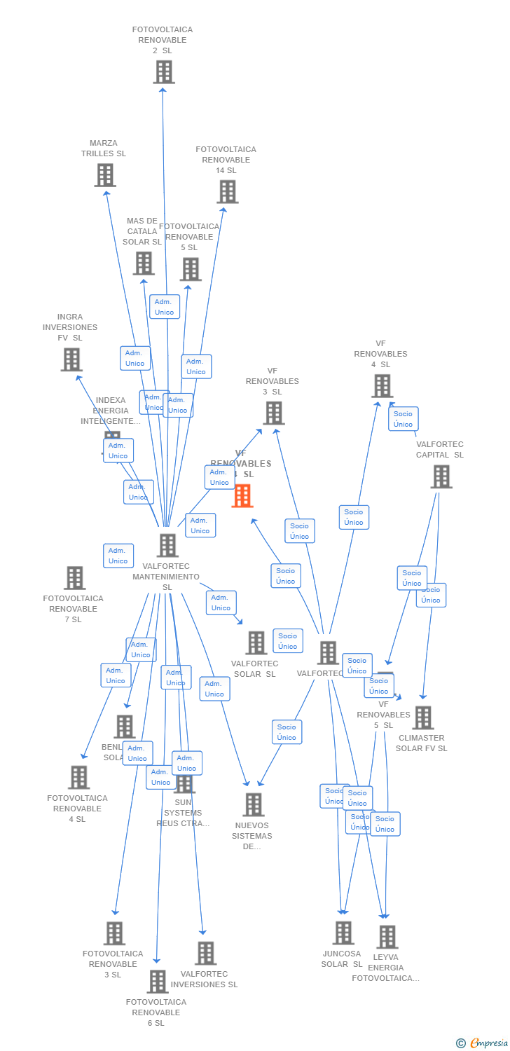 Vinculaciones societarias de VF RENOVABLES 54 SL