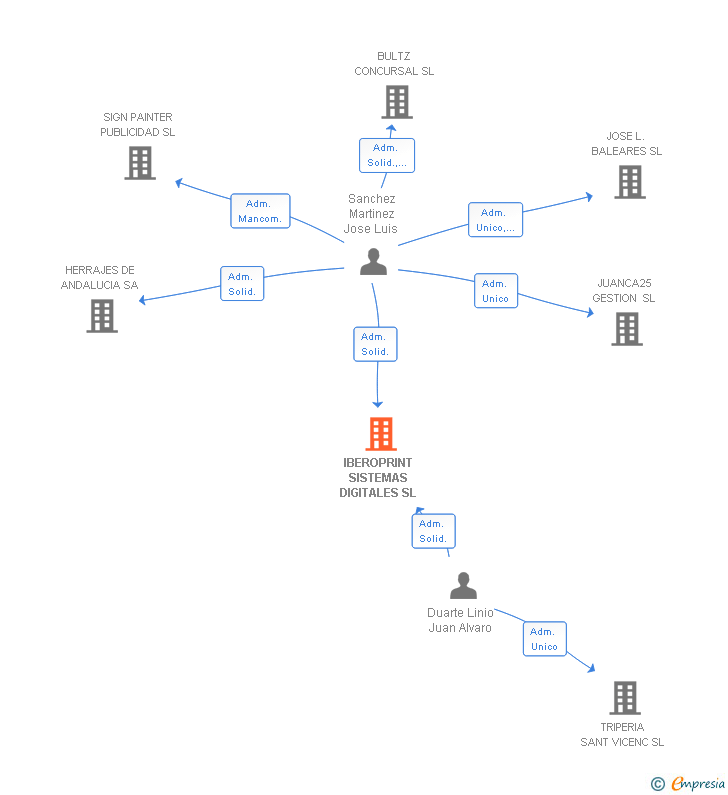 Vinculaciones societarias de IBEROPRINT SISTEMAS DIGITALES SL