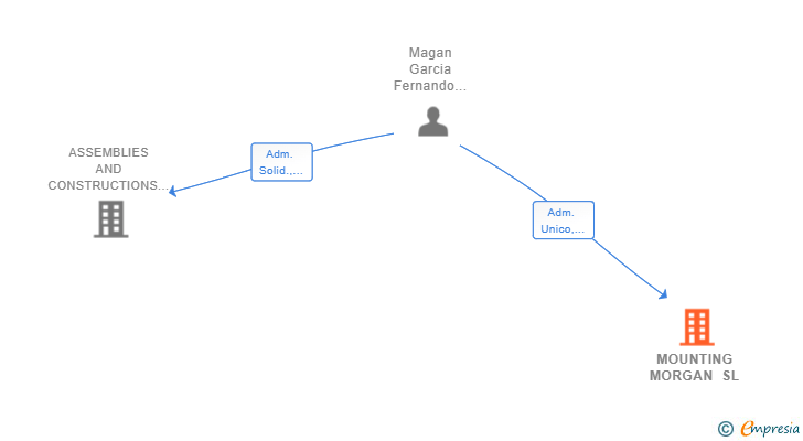 Vinculaciones societarias de MOUNTING MORGAN SL