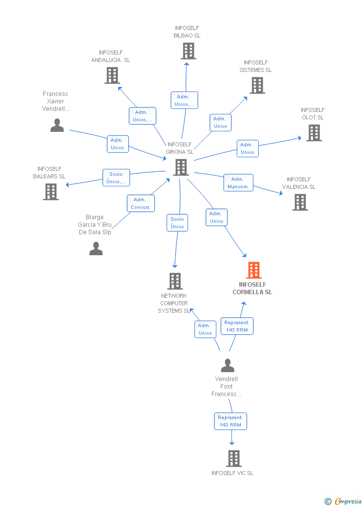 Vinculaciones societarias de INFOSELF CORNELLA SL