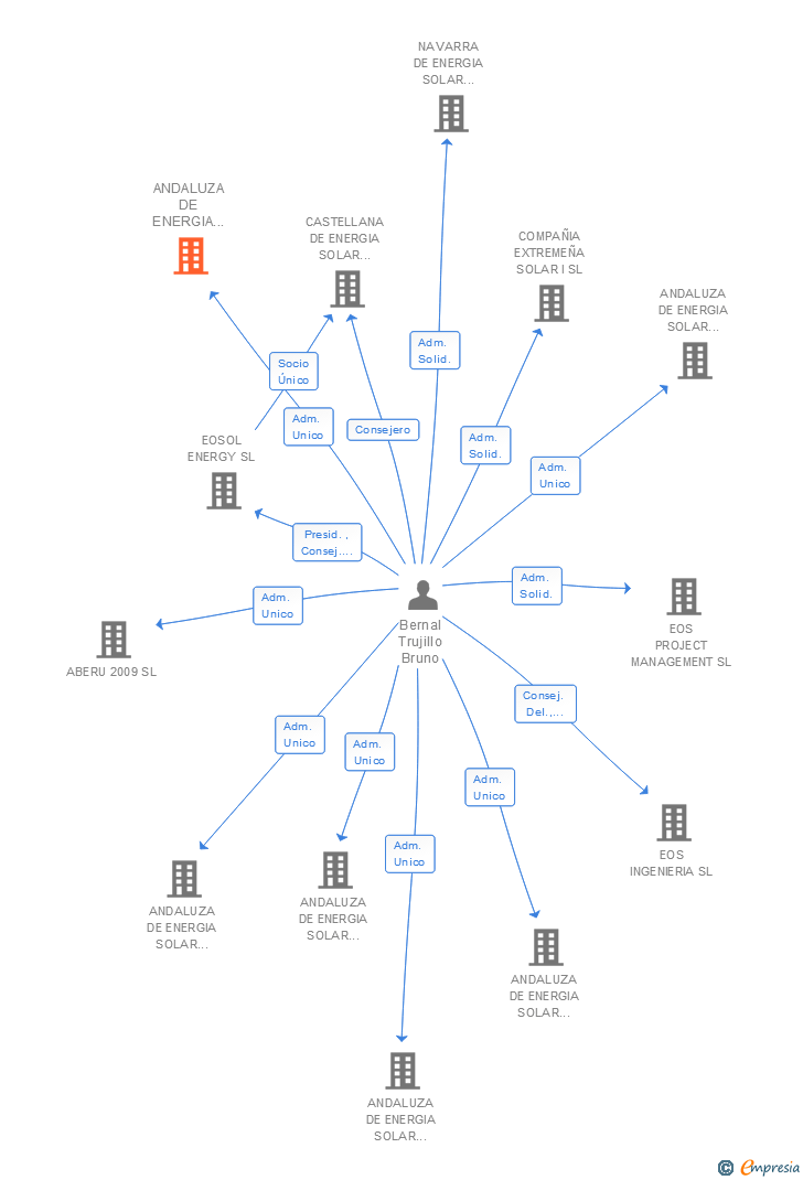 Vinculaciones societarias de ANDALUZA DE ENERGIA SOLAR DECIMA SL