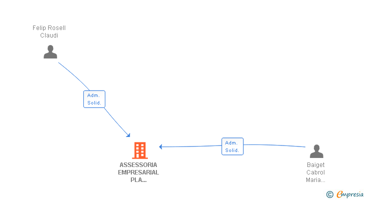 Vinculaciones societarias de ASSESSORIA EMPRESARIAL PLA D'URGELL SA