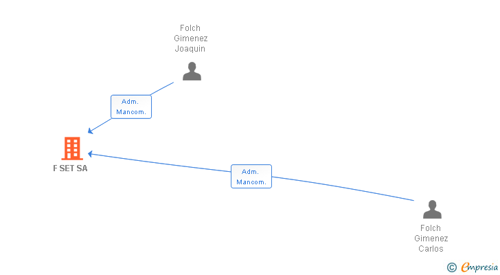 Vinculaciones societarias de F SET SA