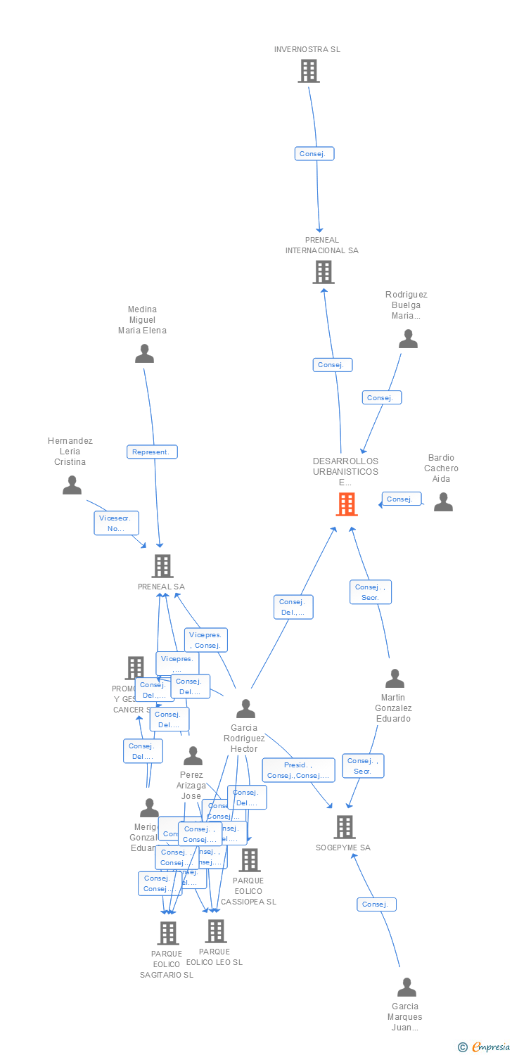 Vinculaciones societarias de DESARROLLOS URBANISTICOS E INMOBILIARIOS SA