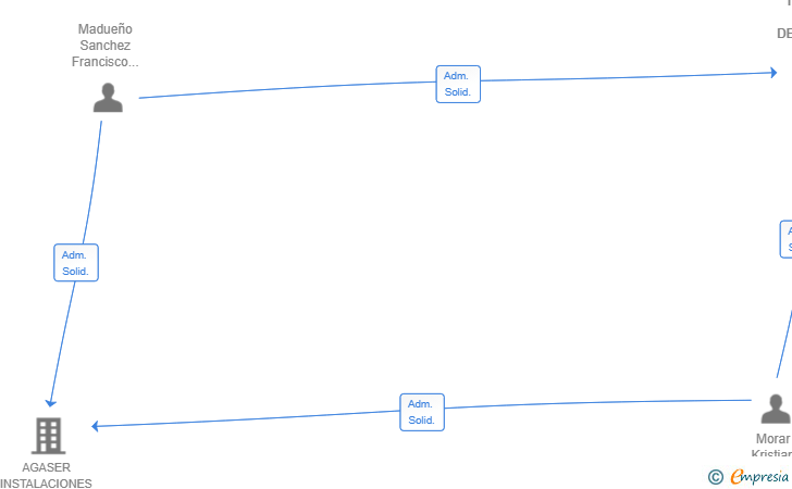 Vinculaciones societarias de INVERSIONES Y DESARROLLOS JMK SL