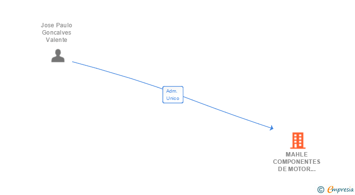 Vinculaciones societarias de MAHLE COMPONENTES DE MOTOR ESPAÑA SL