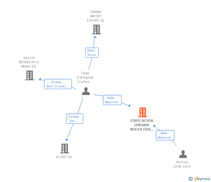 Vinculaciones societarias de EDIFICACION URBANA NUEVA ERA SL