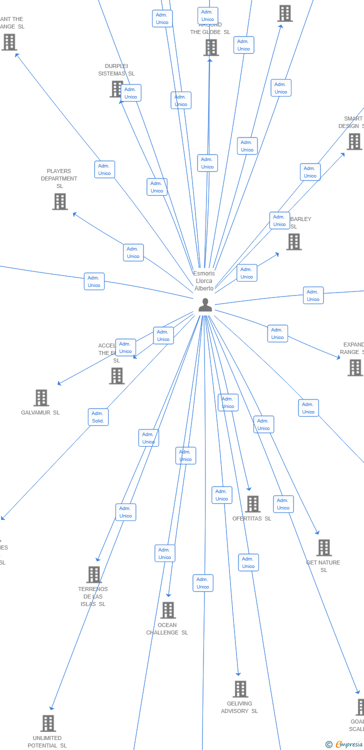 Vinculaciones societarias de GOLDBLOOM BUSINESS SL