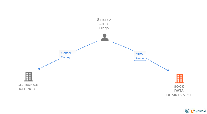 Vinculaciones societarias de SOCK DATA BUSINESS SL