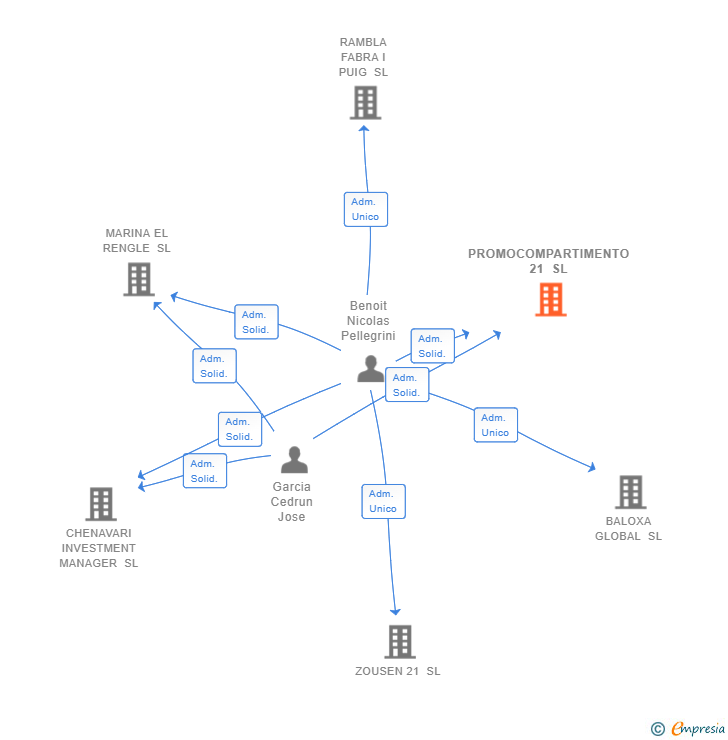 Vinculaciones societarias de PROMOCOMPARTIMENTO 21 SL