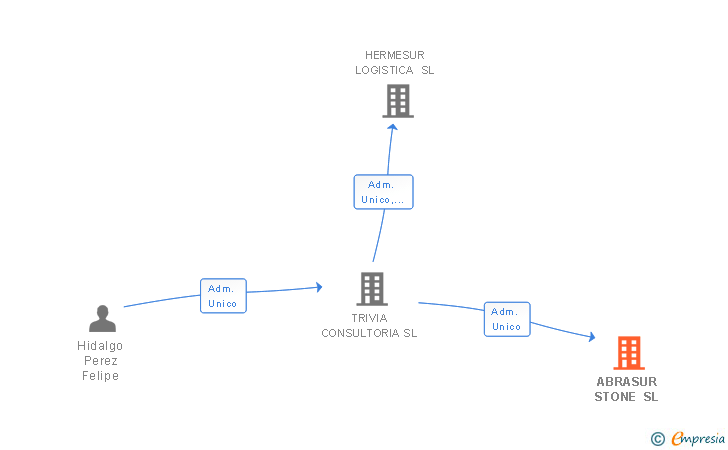 Vinculaciones societarias de ABRASIVES STONE SL